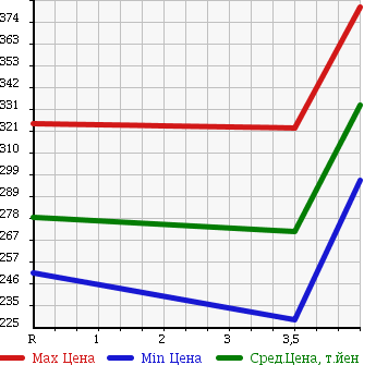 Аукционная статистика: График изменения цены SUZUKI Сузуки  ESCUDO Эскудо  2005 2000 TD54W 4WD в зависимости от аукционных оценок