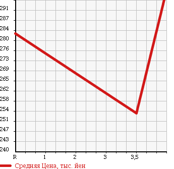 Аукционная статистика: График изменения цены SUZUKI Сузуки  ESCUDO Эскудо  2006 2000 TD54W 4WD в зависимости от аукционных оценок