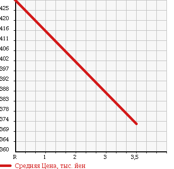 Аукционная статистика: График изменения цены SUZUKI Сузуки  ESCUDO Эскудо  2008 2000 TD54W 4WD в зависимости от аукционных оценок