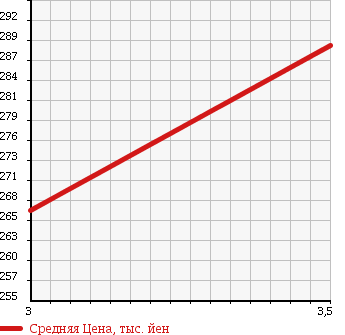 Аукционная статистика: График изменения цены SUZUKI Сузуки  ESCUDO Эскудо  2007 2000 TD54W 4WD 2.0XE в зависимости от аукционных оценок