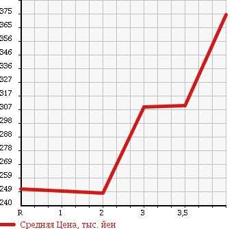 Аукционная статистика: График изменения цены SUZUKI Сузуки  ESCUDO Эскудо  2005 2000 TD54W 4WD 2.0XG в зависимости от аукционных оценок