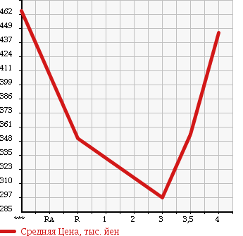 Аукционная статистика: График изменения цены SUZUKI Сузуки  ESCUDO Эскудо  2007 2000 TD54W 4WD 2.0XG в зависимости от аукционных оценок