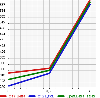 Аукционная статистика: График изменения цены SUZUKI Сузуки  ESCUDO Эскудо  2008 2000 TD54W 4WD 2.0XG в зависимости от аукционных оценок