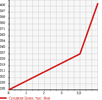 Аукционная статистика: График изменения цены SUZUKI Сузуки  ESCUDO Эскудо  2006 2000 TD54W 4WD FIELD TRACK в зависимости от аукционных оценок