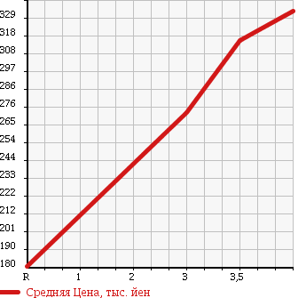 Аукционная статистика: График изменения цены SUZUKI Сузуки  ESCUDO Эскудо  2005 2000 TD54W 4WD XG в зависимости от аукционных оценок