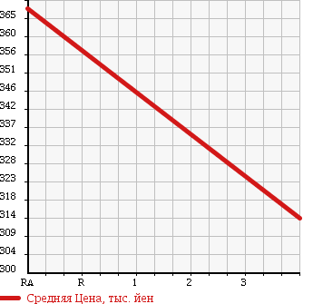 Аукционная статистика: График изменения цены SUZUKI Сузуки  ESCUDO Эскудо  2006 2000 TD54W FIELD TRACK 4WD в зависимости от аукционных оценок