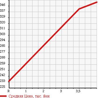 Аукционная статистика: График изменения цены SUZUKI Сузуки  ESCUDO Эскудо  2005 2000 TD54W XG в зависимости от аукционных оценок
