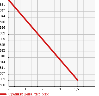 Аукционная статистика: График изменения цены SUZUKI Сузуки  ESCUDO Эскудо  2008 2000 TD54W XG 4WD в зависимости от аукционных оценок