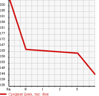 Аукционная статистика: График изменения цены SUZUKI Сузуки  ESCUDO Эскудо  2001 2000 TL52W в зависимости от аукционных оценок