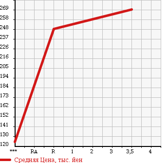 Аукционная статистика: График изменения цены SUZUKI Сузуки  ESCUDO Эскудо  2003 2000 TL52W в зависимости от аукционных оценок