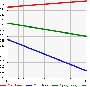 Аукционная статистика: График изменения цены SUZUKI Сузуки  ESCUDO Эскудо  2004 2000 TL52W в зависимости от аукционных оценок