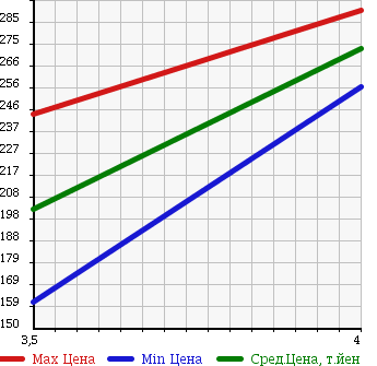 Аукционная статистика: График изменения цены SUZUKI Сузуки  ESCUDO Эскудо  2003 2000 TL52W 2.0 4WD в зависимости от аукционных оценок