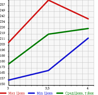 Аукционная статистика: График изменения цены SUZUKI Сузуки  ESCUDO Эскудо  2001 2000 TL52W 4WD в зависимости от аукционных оценок