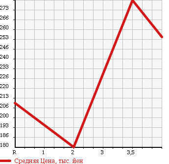 Аукционная статистика: График изменения цены SUZUKI Сузуки  ESCUDO Эскудо  2004 2000 TL52W 4WD в зависимости от аукционных оценок
