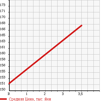 Аукционная статистика: График изменения цены SUZUKI Сузуки  ESCUDO Эскудо  2001 2000 TL52W 4WD 2.0 в зависимости от аукционных оценок