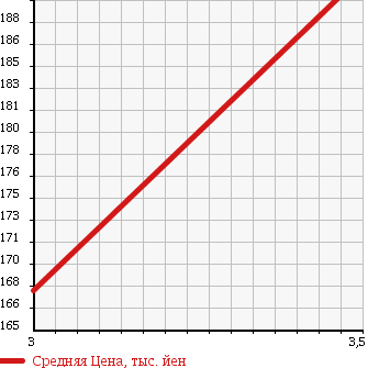 Аукционная статистика: График изменения цены SUZUKI Сузуки  ESCUDO Эскудо  1999 2000 TL52W 4WD S LTD в зависимости от аукционных оценок