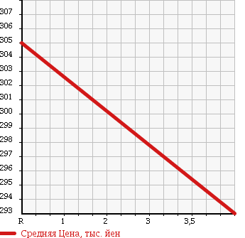 Аукционная статистика: График изменения цены SUZUKI Сузуки  ESCUDO Эскудо  2003 2000 TL52W HELLY HANSEN LIMITED 4WD в зависимости от аукционных оценок