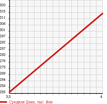 Аукционная статистика: График изменения цены SUZUKI Сузуки  ESCUDO Эскудо  2001 2000 TL52W HELLY HANSEN LTD в зависимости от аукционных оценок