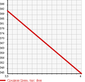 Аукционная статистика: График изменения цены SUZUKI Сузуки  ESCUDO Эскудо  2008 2400 TDA4W в зависимости от аукционных оценок
