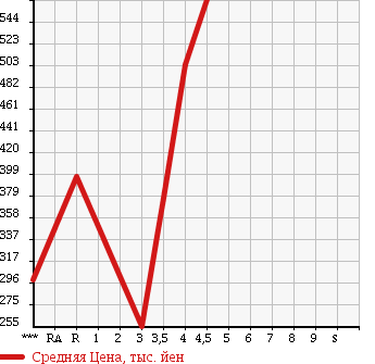 Аукционная статистика: График изменения цены SUZUKI Сузуки  ESCUDO Эскудо  2009 2400 TDA4W 2.4XG в зависимости от аукционных оценок