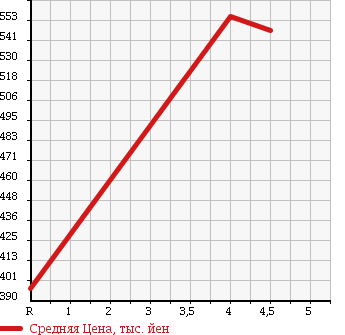 Аукционная статистика: График изменения цены SUZUKI Сузуки  ESCUDO Эскудо  2010 2400 TDA4W 2.4XG 4WD в зависимости от аукционных оценок