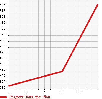 Аукционная статистика: График изменения цены SUZUKI Сузуки  ESCUDO Эскудо  2009 2400 TDA4W 4WD 2.4XG в зависимости от аукционных оценок
