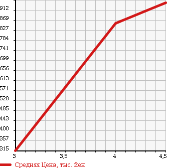 Аукционная статистика: График изменения цены SUZUKI Сузуки  ESCUDO Эскудо  2011 2400 TDA4W 4WD 2.4XG в зависимости от аукционных оценок