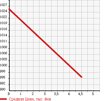 Аукционная статистика: График изменения цены SUZUKI Сузуки  ESCUDO Эскудо  2012 2400 TDA4W 4WD CROSS ADVENTURE в зависимости от аукционных оценок