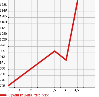 Аукционная статистика: График изменения цены SUZUKI Сузуки  ESCUDO Эскудо  2013 2400 TDA4W 4WD CROSS ADVENTURE в зависимости от аукционных оценок