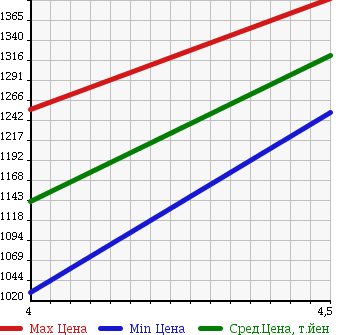 Аукционная статистика: График изменения цены SUZUKI Сузуки  ESCUDO Эскудо  2014 2400 TDA4W CROSS ADVENTURE в зависимости от аукционных оценок