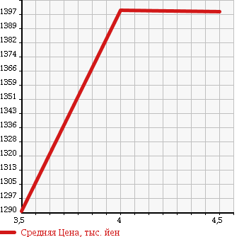 Аукционная статистика: График изменения цены SUZUKI Сузуки  ESCUDO Эскудо  2015 2400 TDA4W LAND BLI-Z в зависимости от аукционных оценок