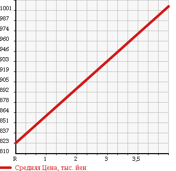 Аукционная статистика: График изменения цены SUZUKI Сузуки  ESCUDO Эскудо  2014 2400 TDA4W XG 4WD в зависимости от аукционных оценок