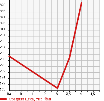 Аукционная статистика: График изменения цены SUZUKI Сузуки  ESCUDO Эскудо  2005 2700 TD94W 2.7XS в зависимости от аукционных оценок