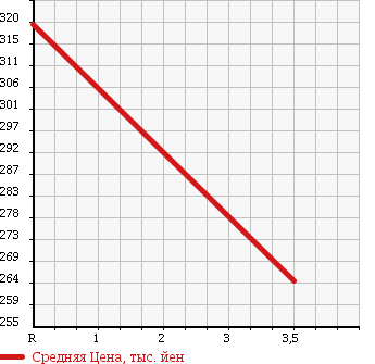 Аукционная статистика: График изменения цены SUZUKI Сузуки  ESCUDO Эскудо  2006 2700 TD94W 2.7XS в зависимости от аукционных оценок