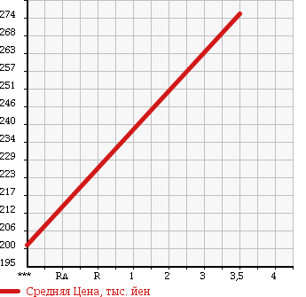 Аукционная статистика: График изменения цены SUZUKI Сузуки  ESCUDO Эскудо  2007 2700 TD94W 2.7XS в зависимости от аукционных оценок