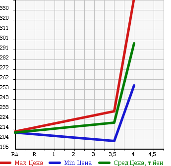 Аукционная статистика: График изменения цены SUZUKI Сузуки  ESCUDO Эскудо  2005 2700 TD94W 2.7XS 4WD в зависимости от аукционных оценок