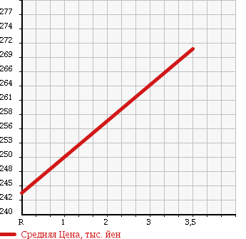 Аукционная статистика: График изменения цены SUZUKI Сузуки  ESCUDO Эскудо  2006 2700 TD94W 2.7XS 4WD в зависимости от аукционных оценок