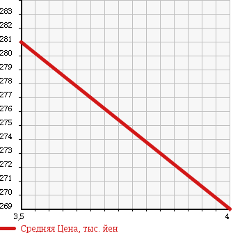 Аукционная статистика: График изменения цены SUZUKI Сузуки  ESCUDO Эскудо  2006 2700 TD94W XS в зависимости от аукционных оценок
