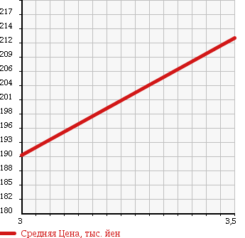 Аукционная статистика: График изменения цены SUZUKI Сузуки  ESCUDO Эскудо  2005 2700 TD94W XS 4WD в зависимости от аукционных оценок