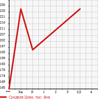 Аукционная статистика: График изменения цены SUZUKI Сузуки  ESCUDO Эскудо  1991 в зависимости от аукционных оценок