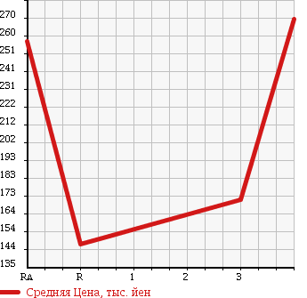 Аукционная статистика: График изменения цены SUZUKI Сузуки  ESCUDO Эскудо  1992 в зависимости от аукционных оценок