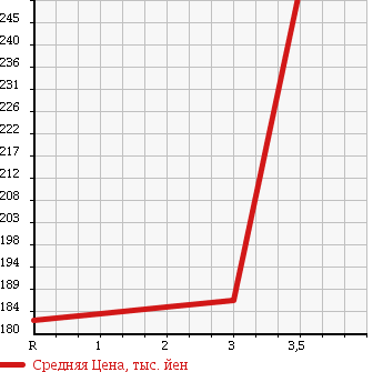 Аукционная статистика: График изменения цены SUZUKI Сузуки  ESCUDO Эскудо  1993 в зависимости от аукционных оценок