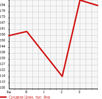 Аукционная статистика: График изменения цены SUZUKI Сузуки  ESCUDO Эскудо  1999 в зависимости от аукционных оценок