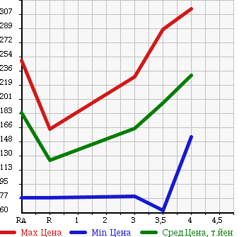 Аукционная статистика: График изменения цены SUZUKI Сузуки  ESCUDO Эскудо  2001 в зависимости от аукционных оценок