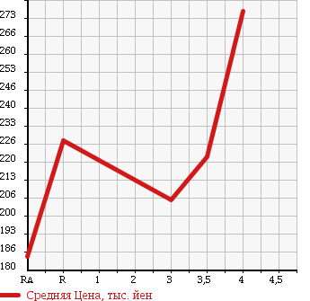 Аукционная статистика: График изменения цены SUZUKI Сузуки  ESCUDO Эскудо  2002 в зависимости от аукционных оценок