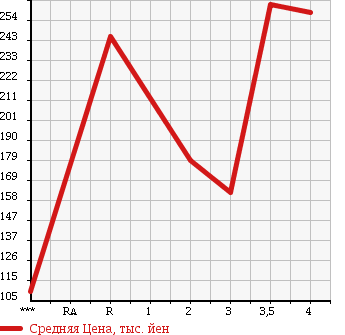 Аукционная статистика: График изменения цены SUZUKI Сузуки  ESCUDO Эскудо  2004 в зависимости от аукционных оценок