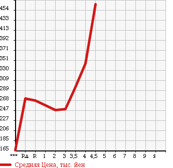 Аукционная статистика: График изменения цены SUZUKI Сузуки  ESCUDO Эскудо  2005 в зависимости от аукционных оценок
