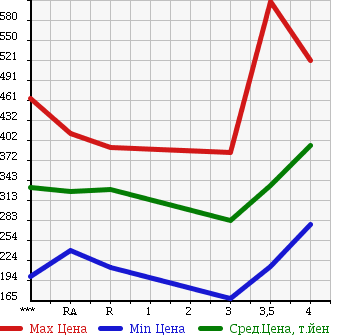 Аукционная статистика: График изменения цены SUZUKI Сузуки  ESCUDO Эскудо  2007 в зависимости от аукционных оценок