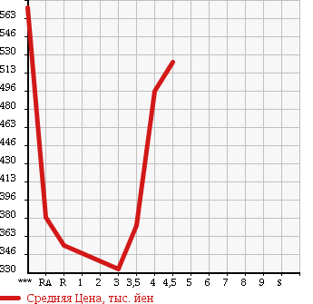 Аукционная статистика: График изменения цены SUZUKI Сузуки  ESCUDO Эскудо  2008 в зависимости от аукционных оценок