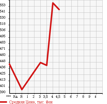 Аукционная статистика: График изменения цены SUZUKI Сузуки  ESCUDO Эскудо  2010 в зависимости от аукционных оценок
